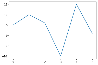 9. Matplotlib: Visualización Gráfica — Python Para Ingenieros